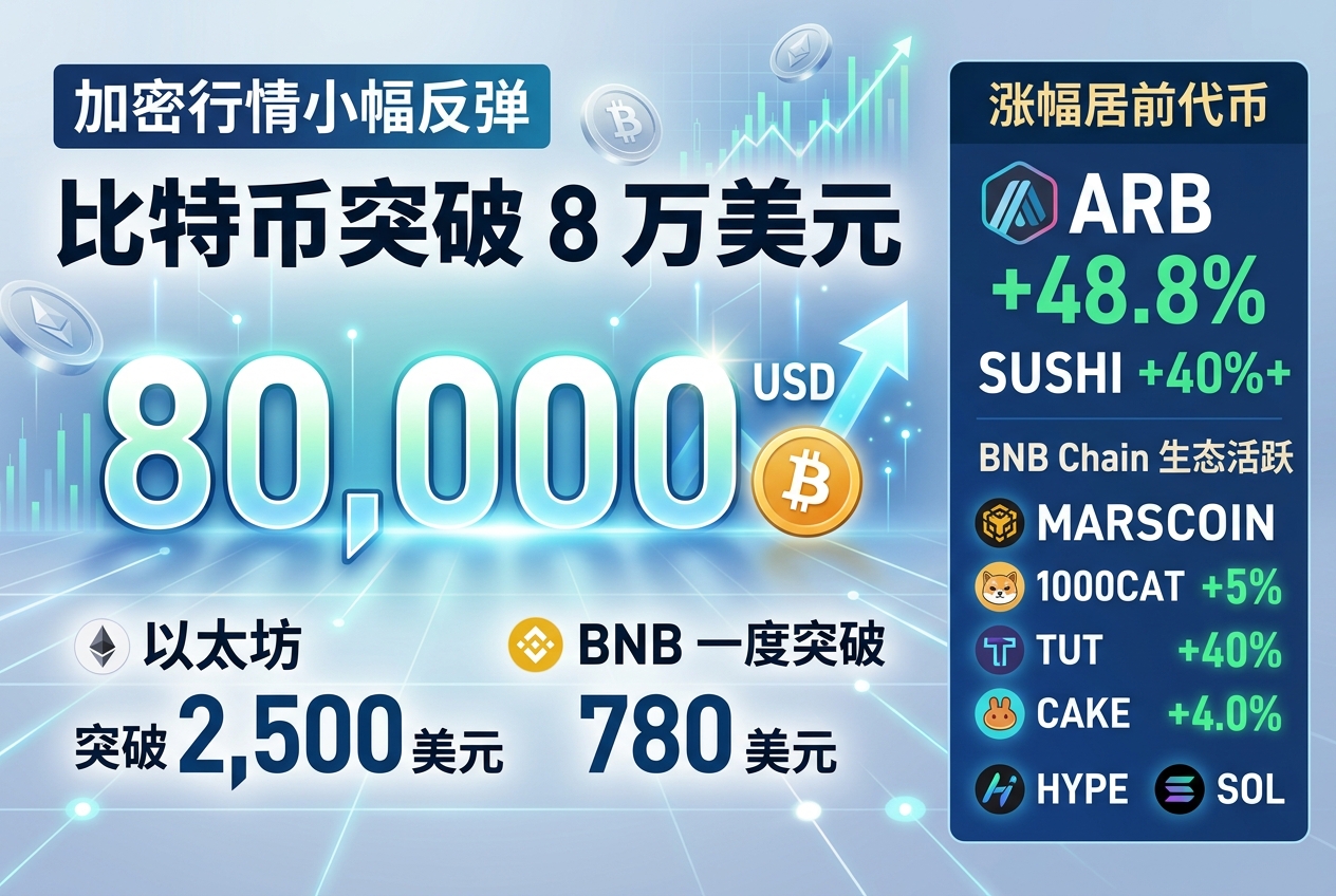 加密行情小幅反弹,比特币突破 8 万美元