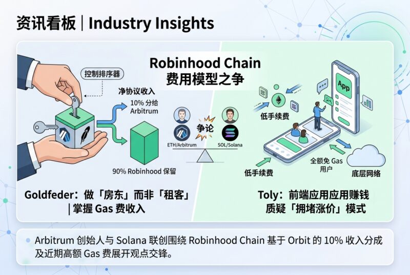 Arbitrum 与 Solana 联创争论 Robinhood Chain 费用模型-指挥使社区 - 真实线索、热点议题与深度观察