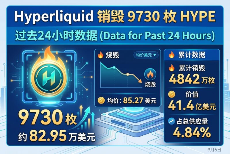 Hyperliquid过去24小时销毁9730枚HYPE,价值约82.95万美元-指挥使社区 - 真实线索、热点议题与深度观察
