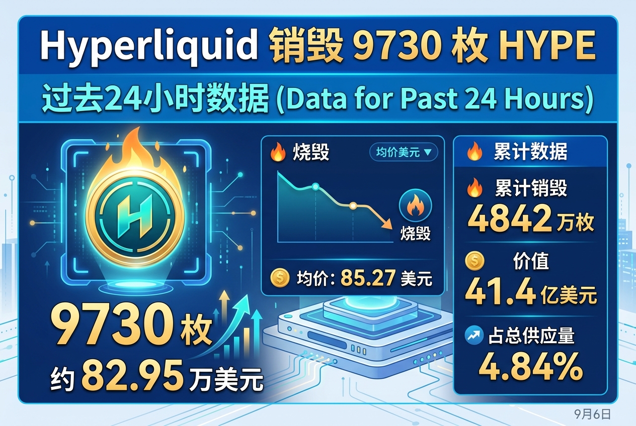 Hyperliquid过去24小时销毁9730枚HYPE,价值约82.95万美元