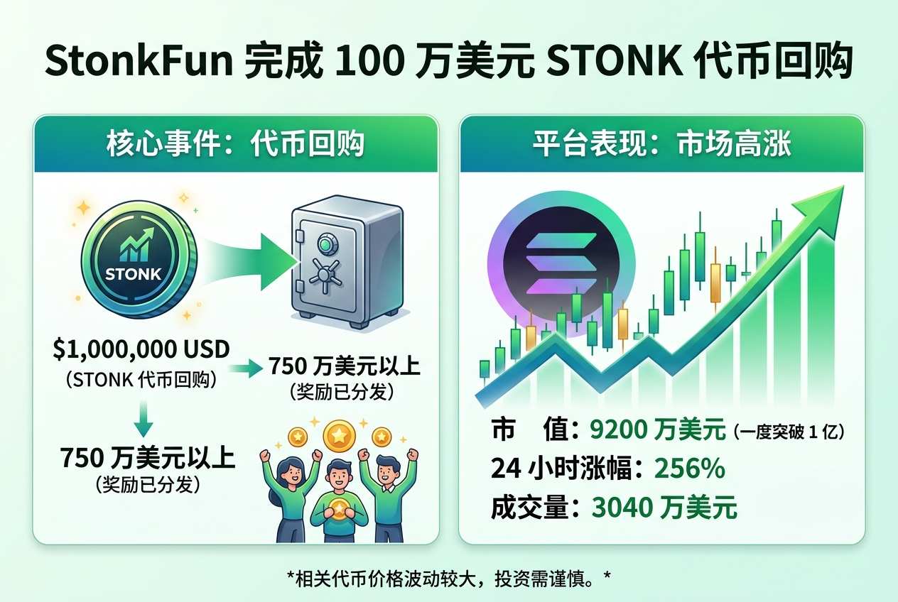 StonkFun 完成 100 万美元 STONK 代币回购
