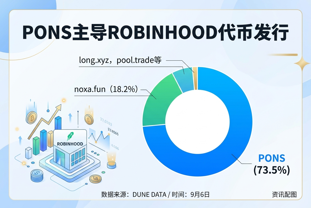 Pons 发行代币已占据 Robinhood 所有发行平台总交易量的 73.5%