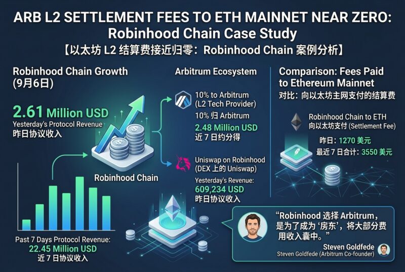 Robinhood 当“房东”,以太坊当“保安”:一条 ARB L2 将主网结算费压至接近归零-指挥使社区 - 真实线索、热点议题与深度观察