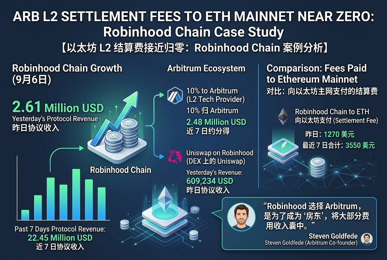 Robinhood 当“房东”,以太坊当“保安”:一条 ARB L2 将主网结算费压至接近归零