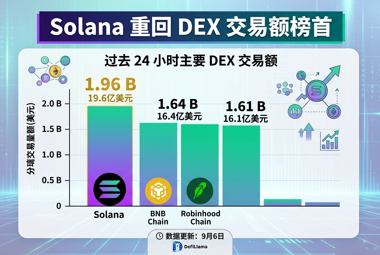 Solana 过去 24 小时 DEX 交易额超 19.6 亿美元,重回榜首