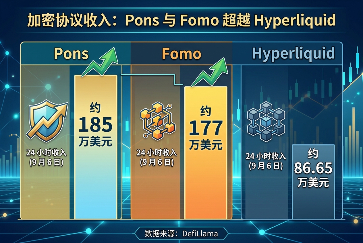 Pons 与 Fomo 过去 24 小时收入均超 Hyperliquid