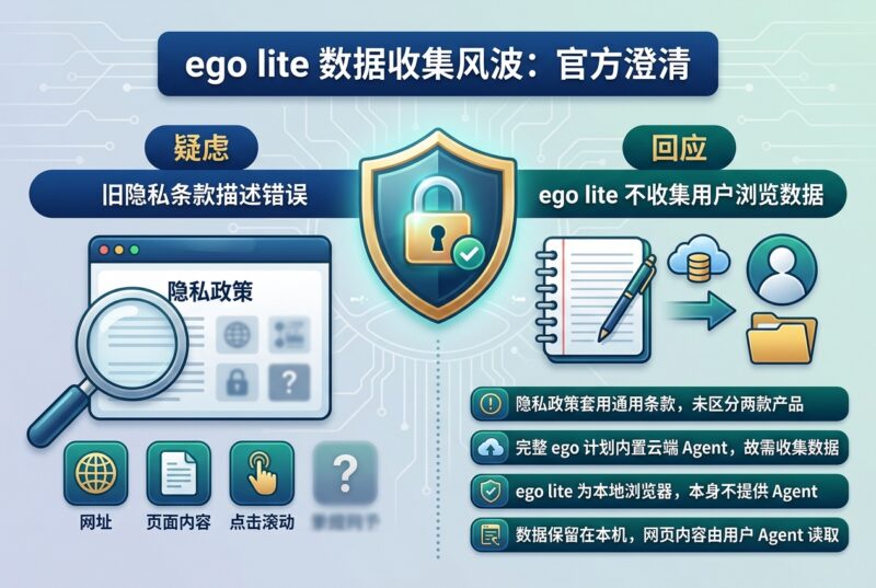 ego lite 被曝收集网页内容,官方回应:隐私政策写错了-指挥使社区 - 真实线索、热点议题与深度观察