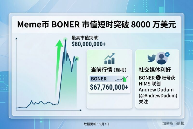 Robinhood链币股Meme币BONER短时突破8000万美元,其账号获HIMS联创关注-指挥使社区 - 真实线索、热点议题与深度观察
