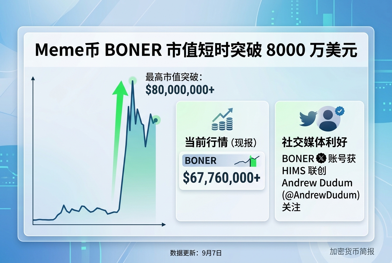 Robinhood链币股Meme币BONER短时突破8000万美元,其账号获HIMS联创关注