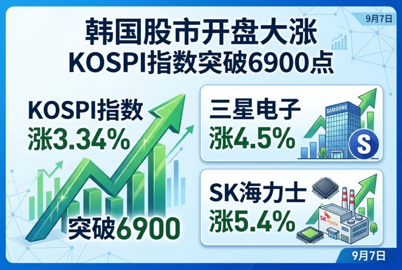 韩国股市开盘涨超3%，海力士、三星领涨-指挥使社区 - 真实线索、热点议题与深度观察