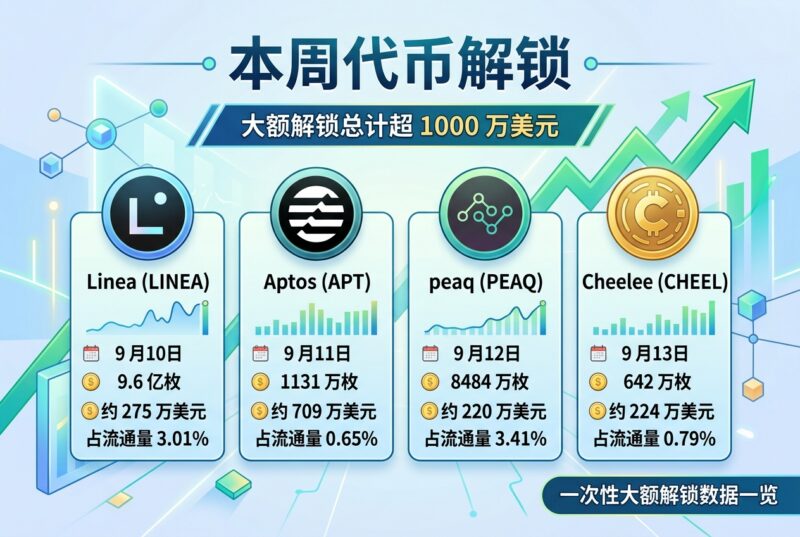 本周代币解锁数据一览:APT、LINEA 等将迎一次性大额解锁-指挥使社区 - 真实线索、热点议题与深度观察