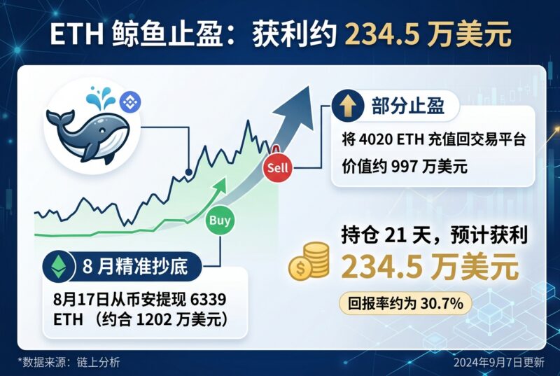 8 月 19 日前夕精准抄底 ETH 的鲸鱼部分止盈,预计获利 234.5 万美元-指挥使社区 - 真实线索、热点议题与深度观察