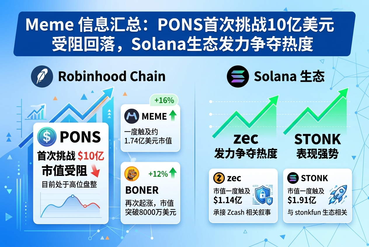 Meme信息汇总:PONS首次挑战10亿美元受阻回落,Solana生态发力争夺热度
