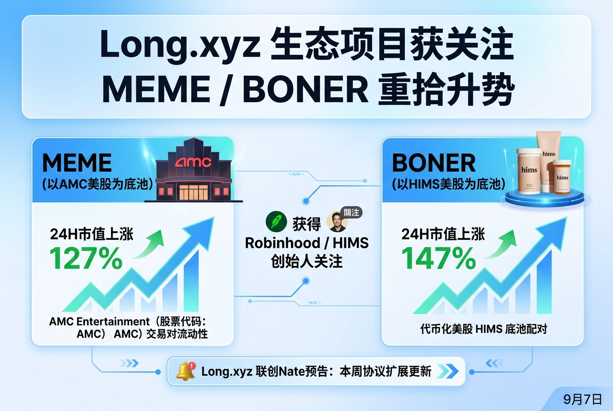 Long.xyz 生态两项目获关键关注,重拾升势