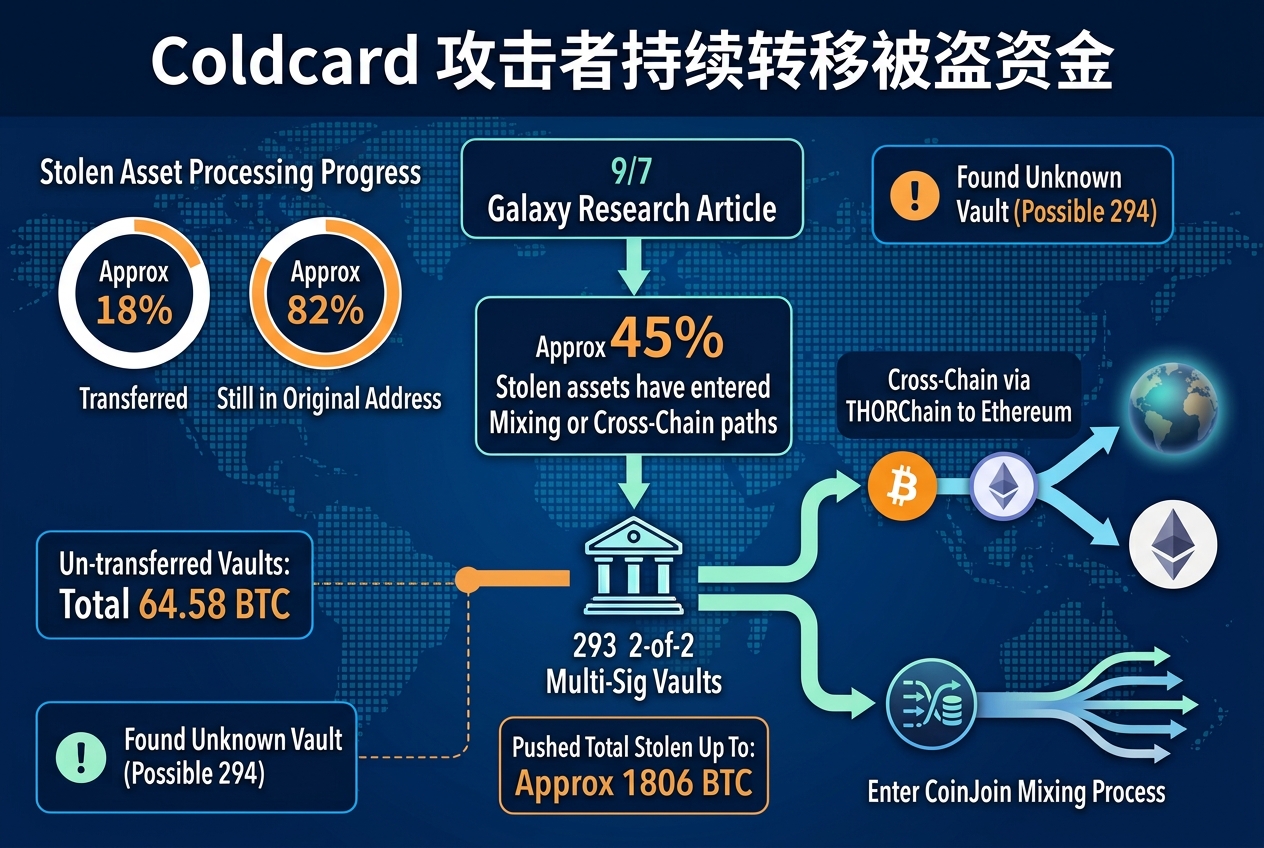 Coldcard 攻击者持续转移资金,约 45% 被盗资产已进入混币或跨链路径