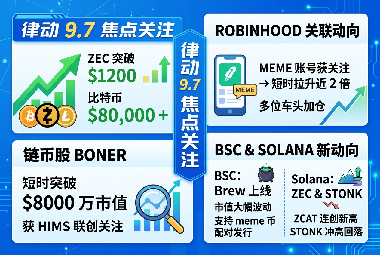 律动 9.7 焦点关注