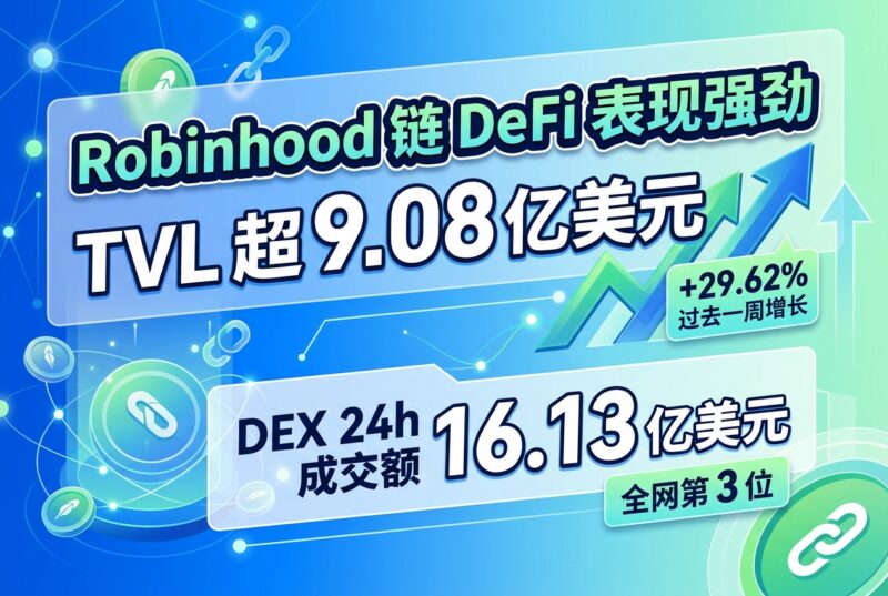 Robinhood 链 DeFi TVL 超 9.08 亿美元,过去一周增长 29.62%-指挥使社区 - 真实线索、热点议题与深度观察