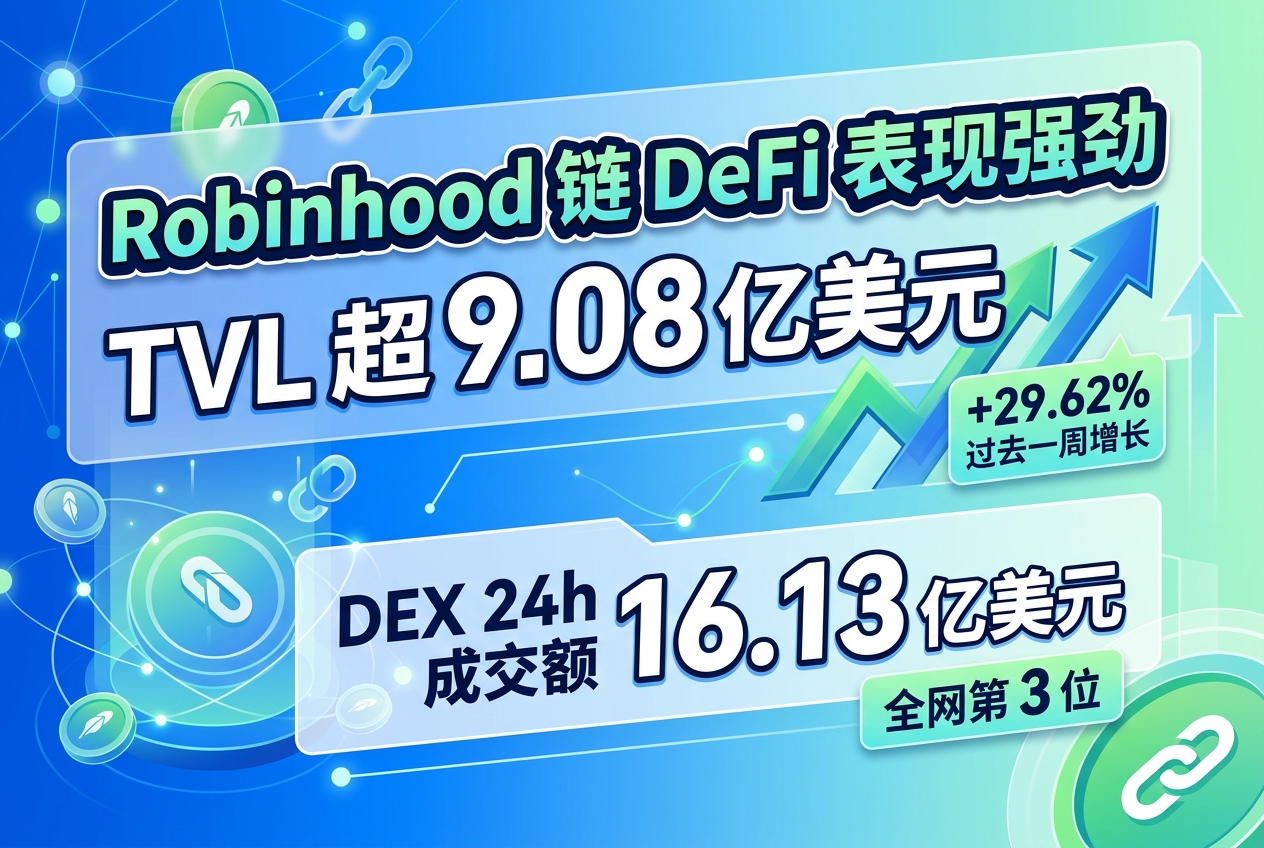 Robinhood 链 DeFi TVL 超 9.08 亿美元,过去一周增长 29.62%