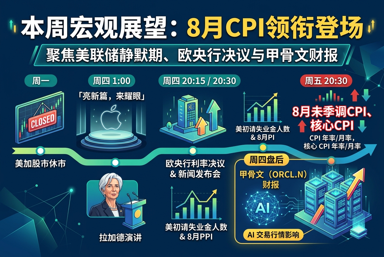 本周宏观展望:美股周一休市,8 月 CPI 领衔登场,甲骨文周四盘后发布财报