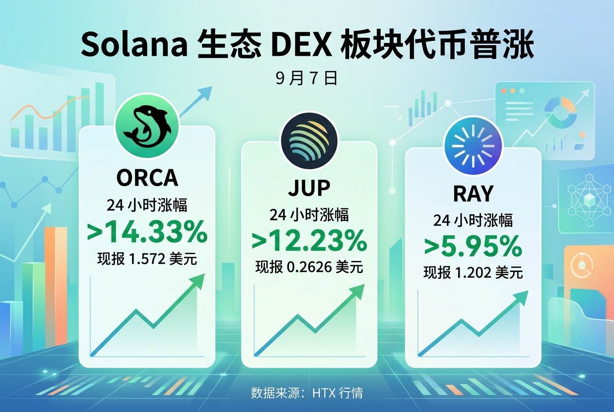 Solana 生态 DEX 板块代币普涨,ORCA 24 小时涨超 14%