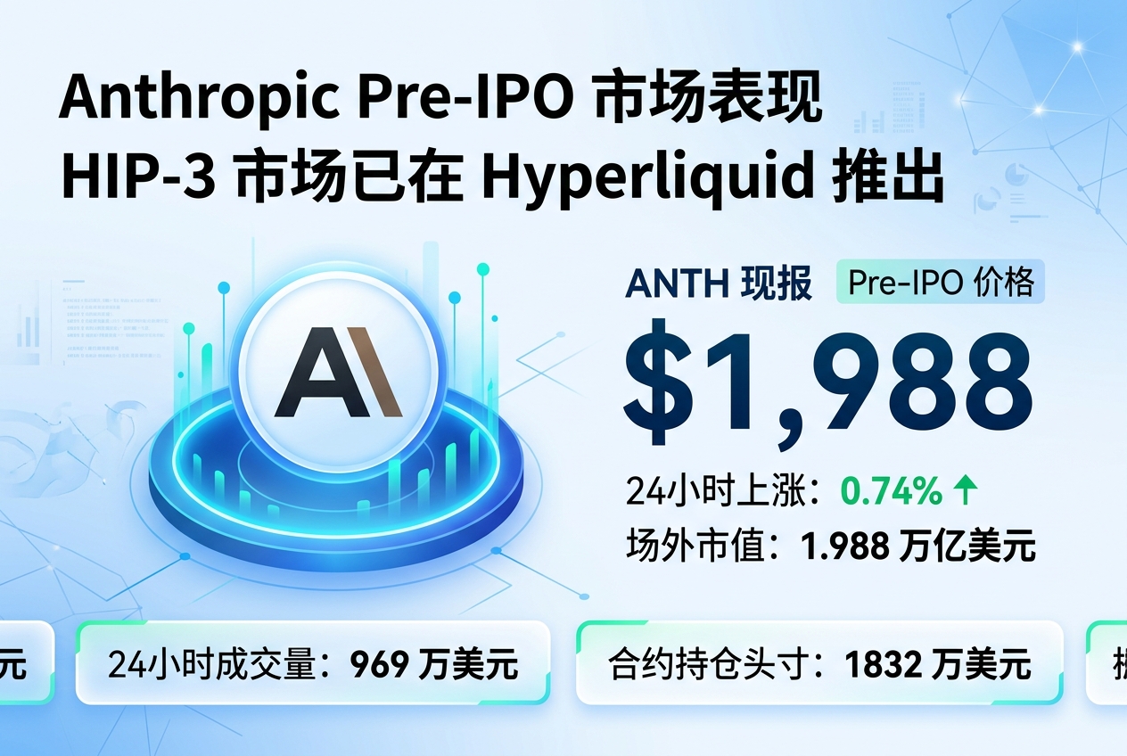 Anthropic 场外市值现报 1.988 万亿美元