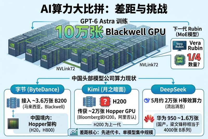 10万张 Blackwell 训出 GPT-6 Astra,中国大模型算力差在哪?-指挥使社区 - 真实线索、热点议题与深度观察