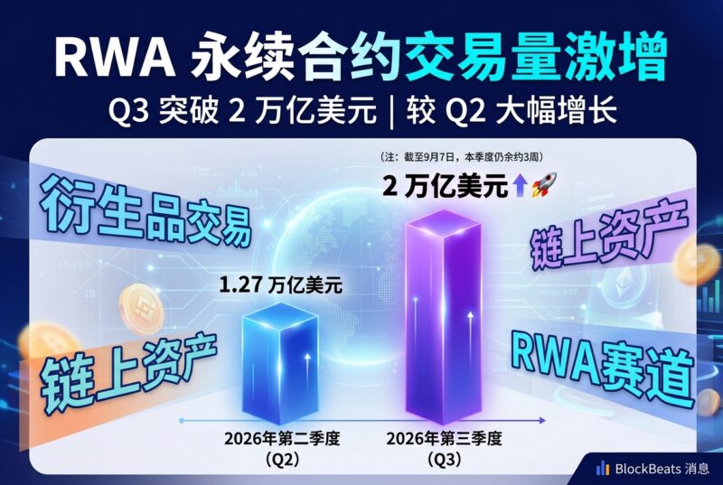 CryptoRank：RWA 永续合约交易量第三季度已突破 2 万亿美元-指挥使社区 - 真实线索、热点议题与深度观察