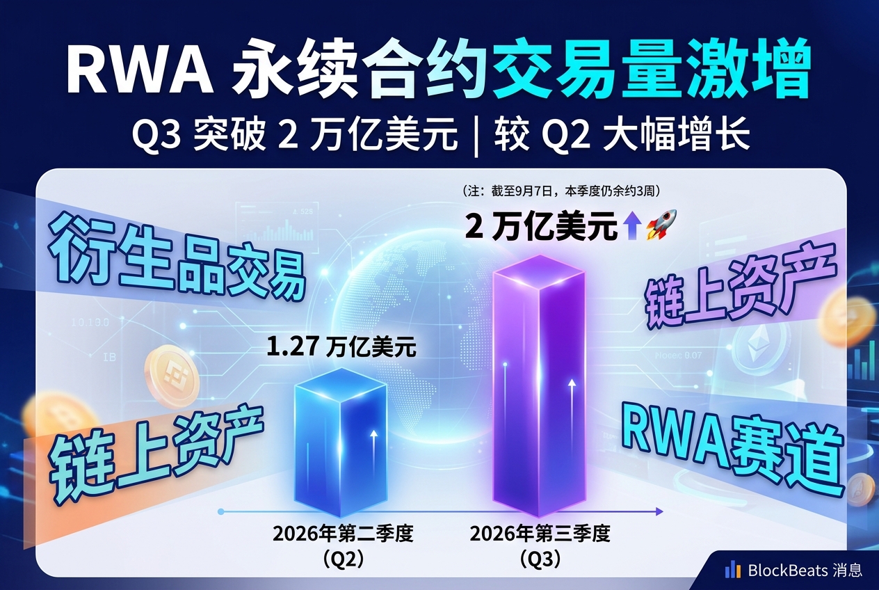 CryptoRank：RWA 永续合约交易量第三季度已突破 2 万亿美元