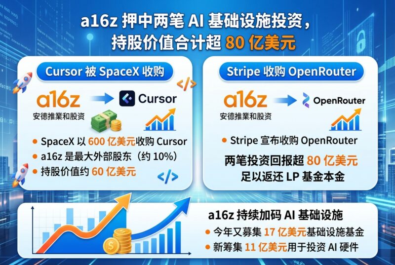 a16z押中两笔AI基础设施投资，持股价值合计超80亿美元-指挥使社区 - 真实线索、热点议题与深度观察