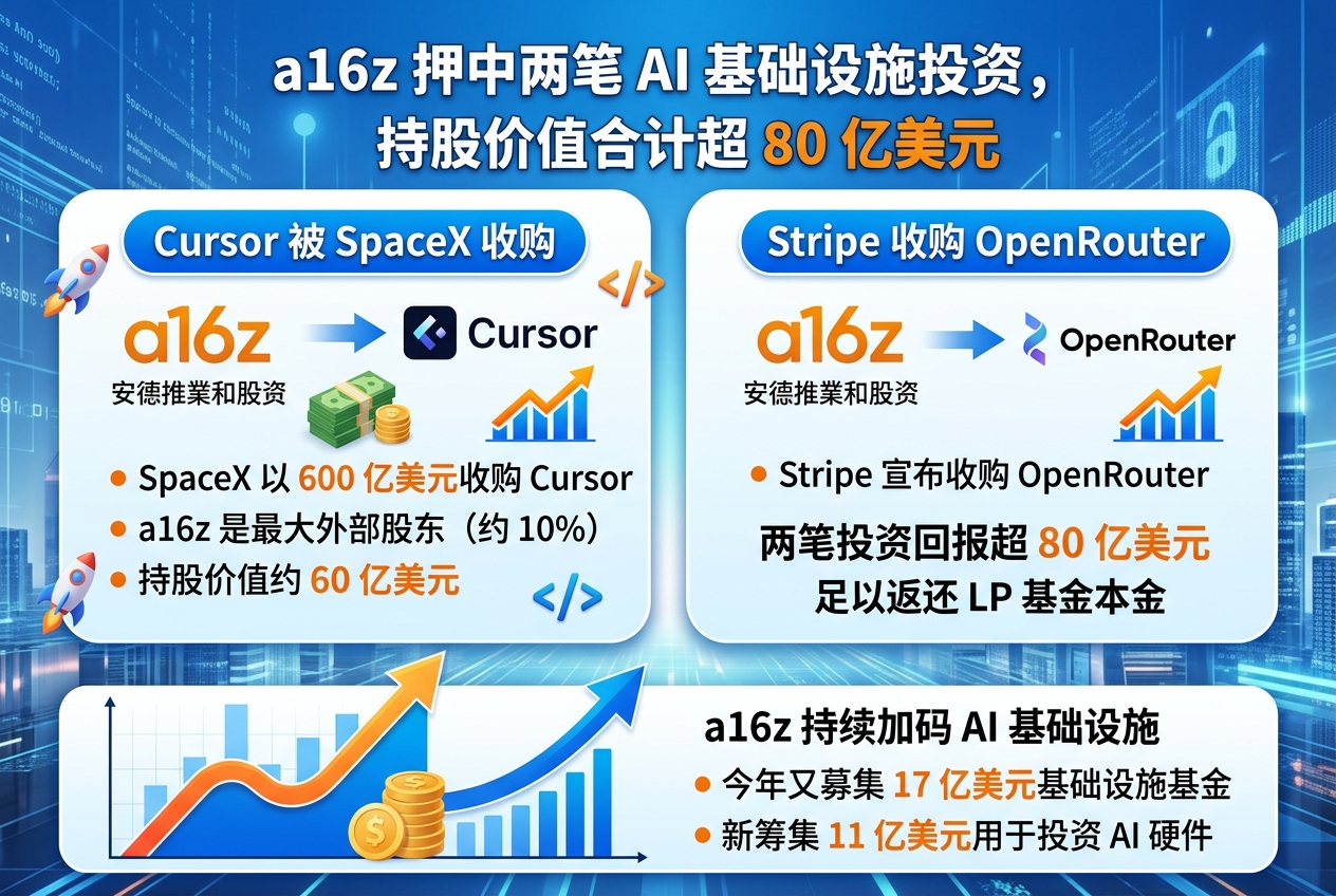 a16z押中两笔AI基础设施投资，持股价值合计超80亿美元