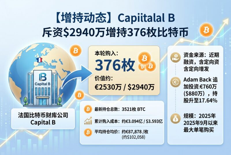 Capital B斥资约2940万美元增持376枚比特币-指挥使社区 - 真实线索、热点议题与深度观察