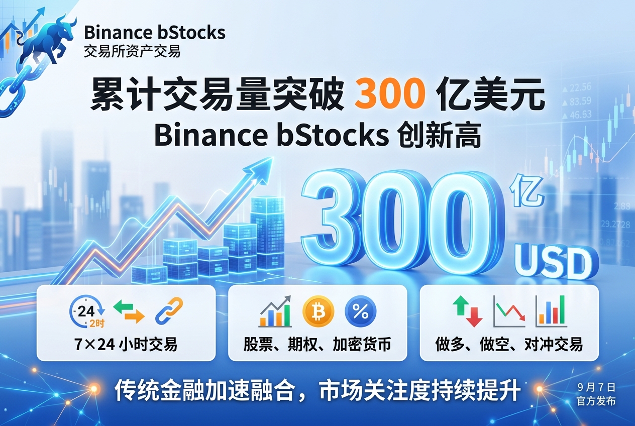 Binance bStocks 累计交易量突破 300 亿美元
