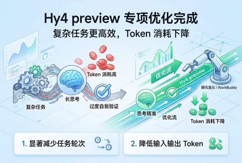 Hy4 preview 完成专项优化：复杂任务轮次与 Token 消耗下降-指挥使社区 - 真实线索、热点议题与深度观察