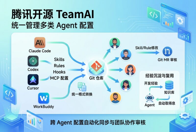 腾讯开源 TeamAI:统一管理多类 Agent 配置-指挥使社区 - 真实线索、热点议题与深度观察