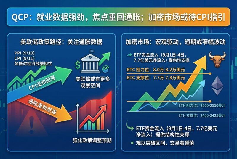 QCP:强劲就业数据将市场焦点重新推向通胀,比特币短期或等待 CPI 指引-指挥使社区 - 真实线索、热点议题与深度观察