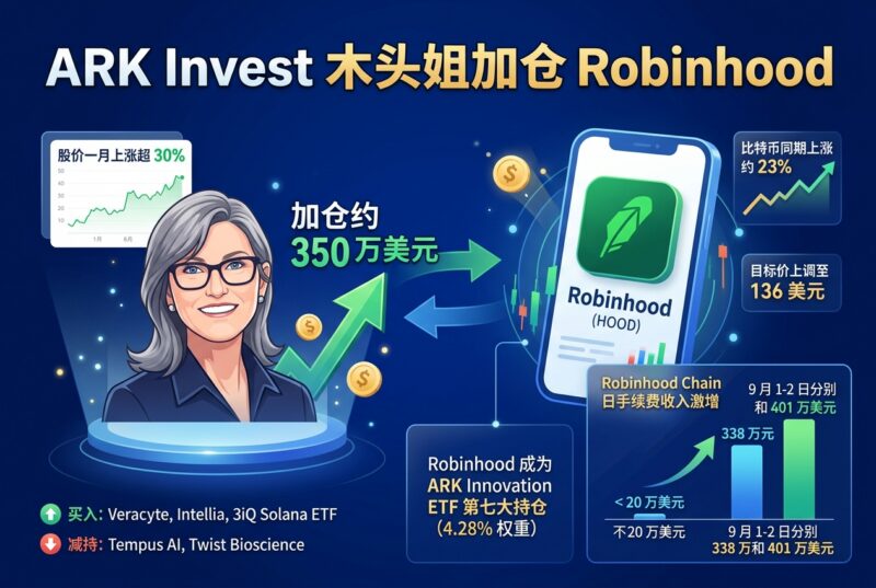 Cathie Wood在卖出仅9天后重新买入Robinhood,加仓约350万美元-指挥使社区 - 真实线索、热点议题与深度观察