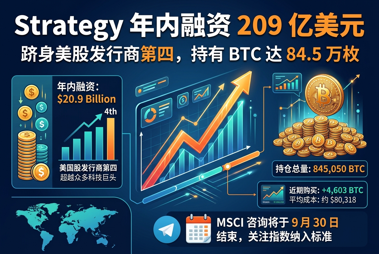 Strategy年内融资209亿美元，跻身美股发行商第四；持有BTC达84.5万枚