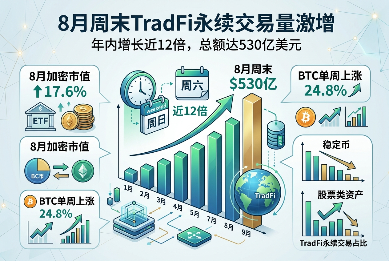 研究：8 月周末 TradFi 永续交易量升至 530 亿美元，年内增长近 12 倍