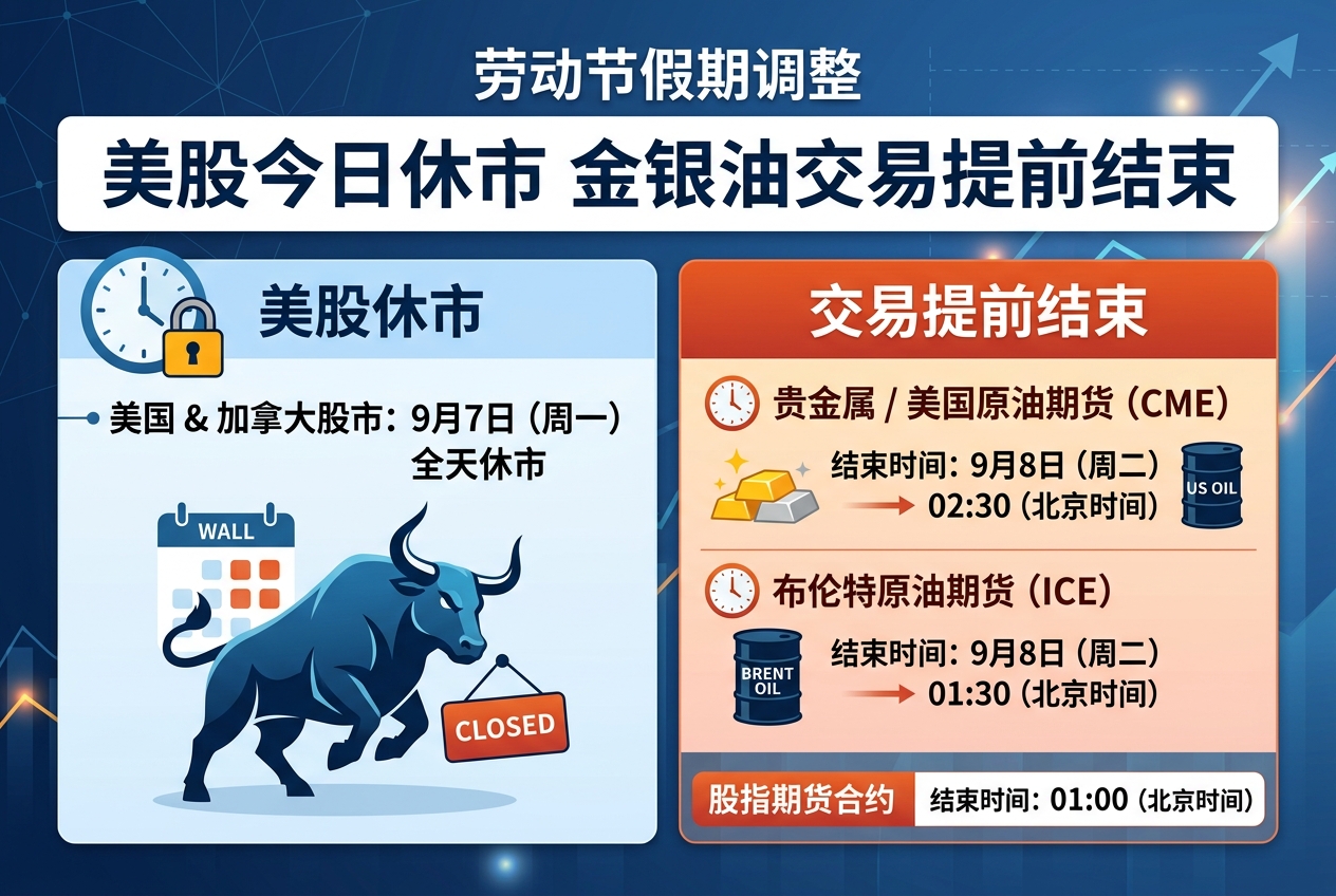 美股今日休市一日，金银油交易提前结束