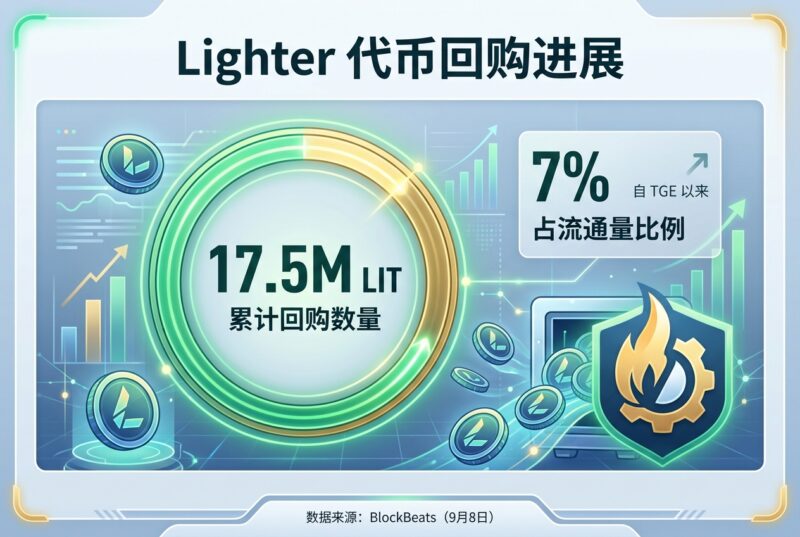 Lighter已累计回购1750万枚LIT,占流通量7%-指挥使社区 - 真实线索、热点议题与深度观察