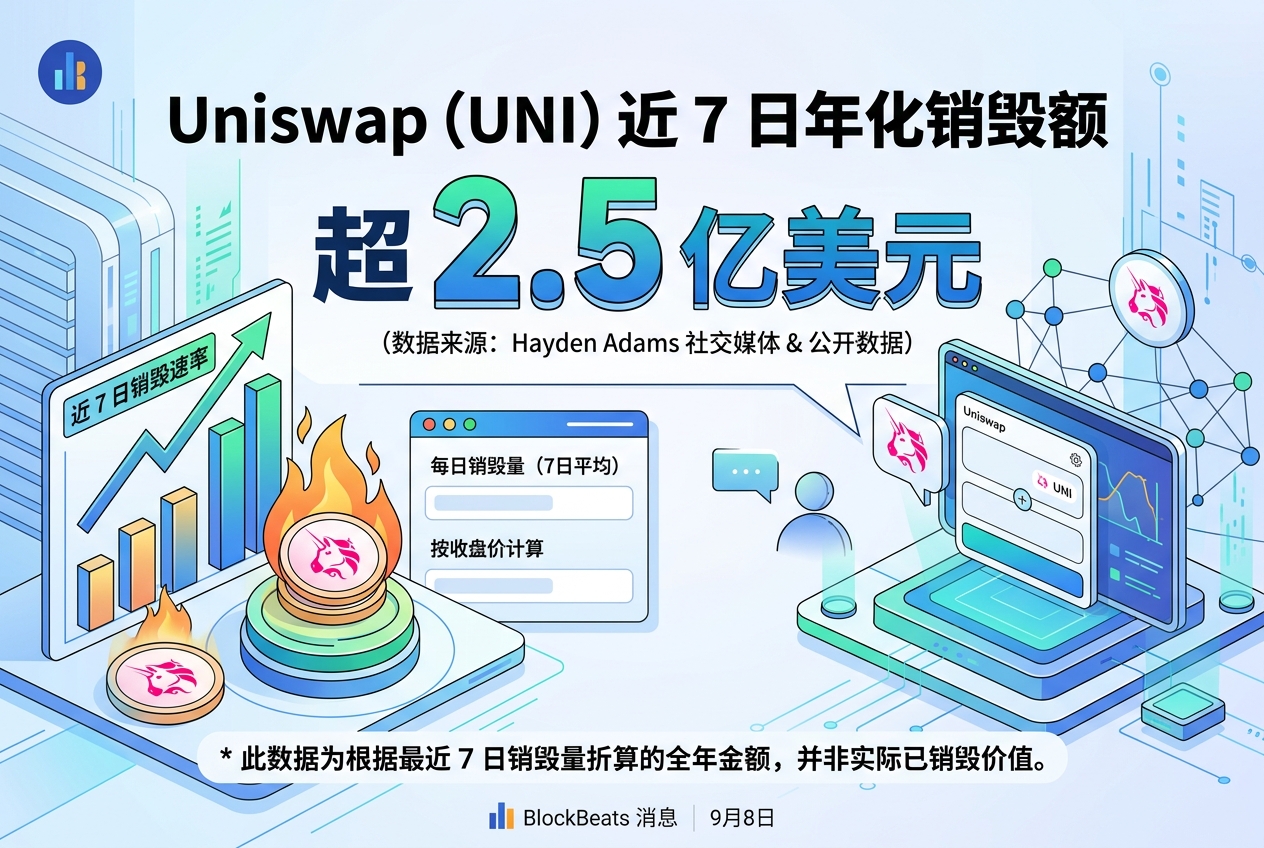 Uniswap 创始人:UNI 近 7 日年化销毁额已超 2.5 亿美元