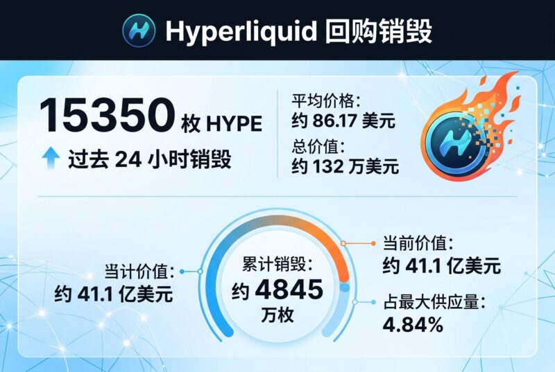 Hyperliquid 过去 24 小时回购销毁 15350 枚 HYPE-指挥使社区 - 真实线索、热点议题与深度观察