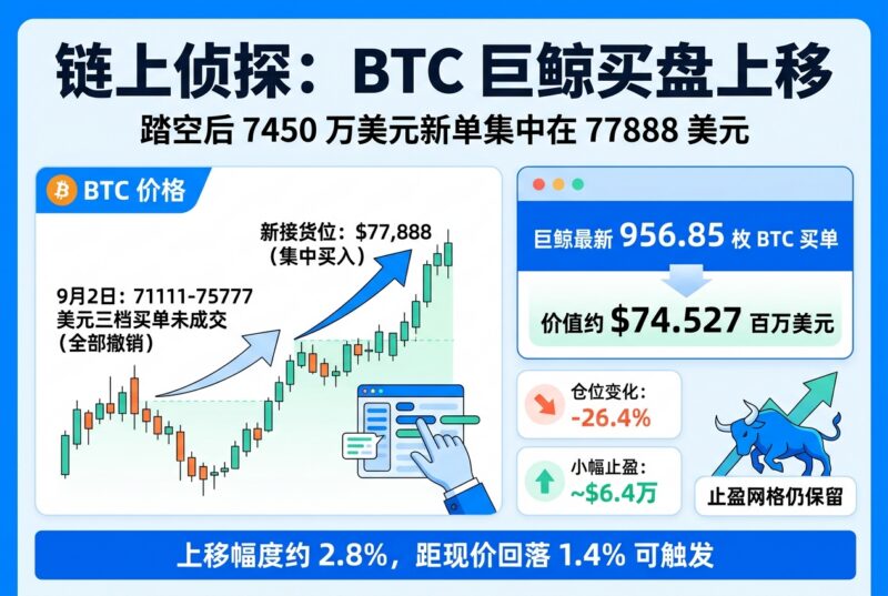 链上侦探：BTC 此前上涨令巨鲸回调买单踏空，7450 万美元买盘被迫上移-指挥使社区 - 真实线索、热点议题与深度观察