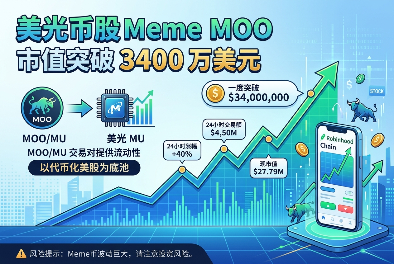 美光币股 Meme MOO 市值一度突破 3400 万美元，24 小时涨 40%