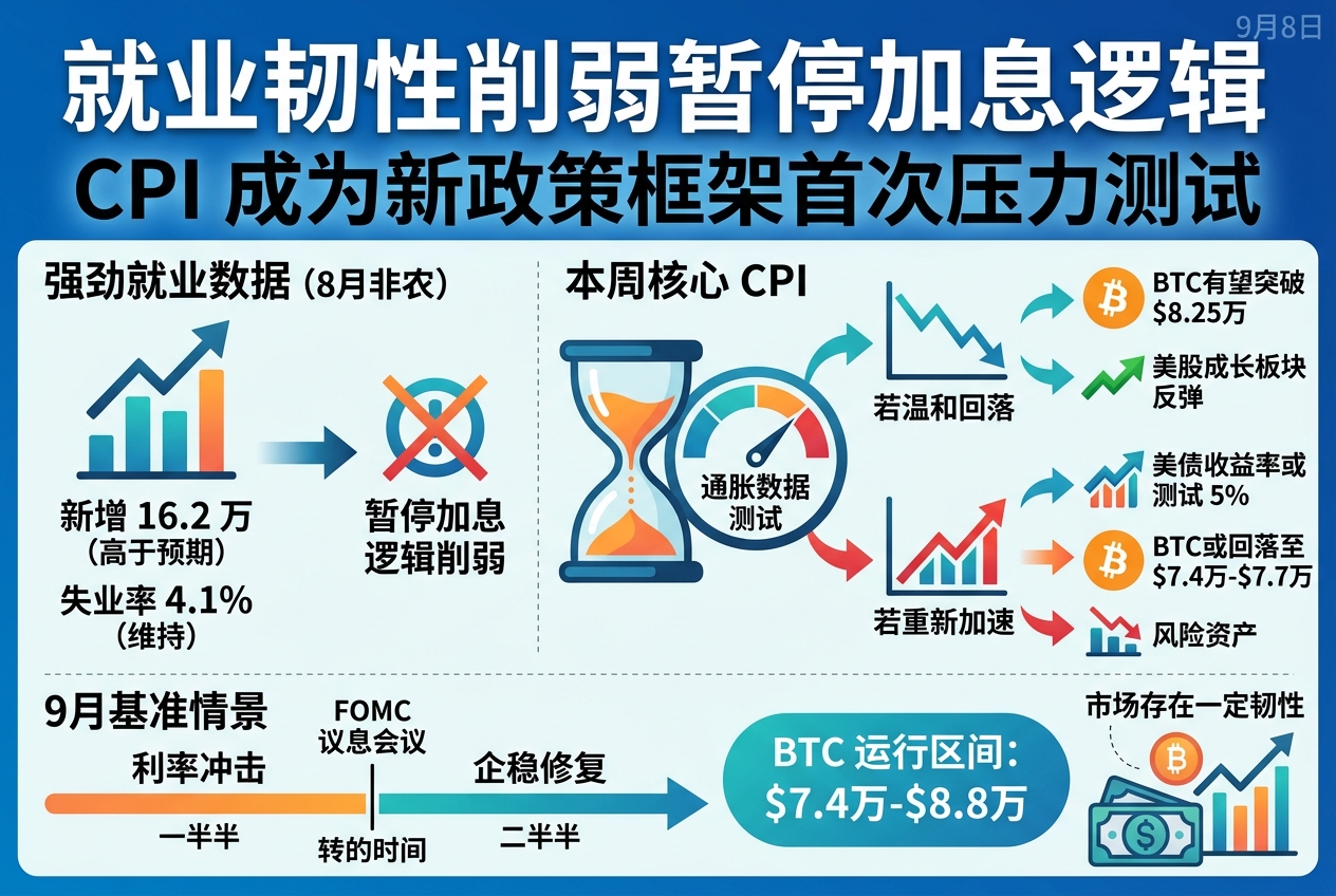 就业韧性削弱暂停加息逻辑，CPI 成为新政策框架首次压力测试