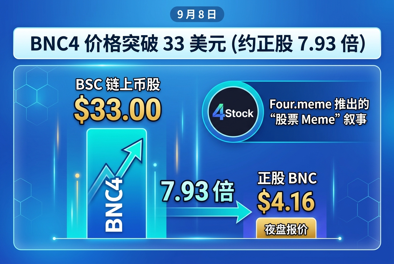 BNC4 价格突破 33 美元,约为正股 BNC 的 7.93 倍