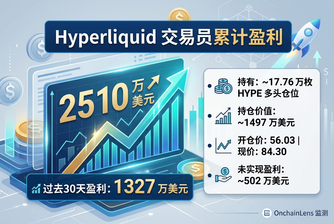 Hyperliquid 交易员累计盈利 2510 万美元