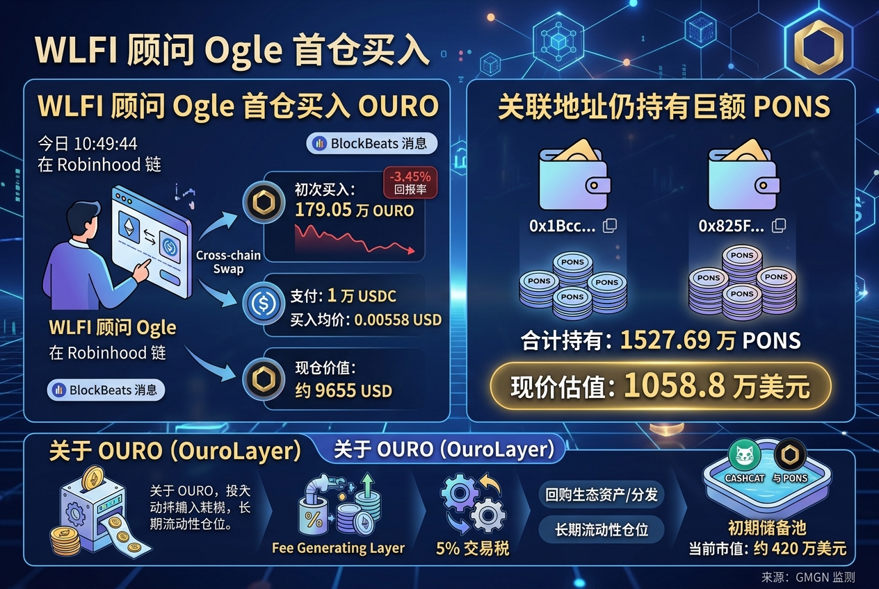 WLFI 顾问 ogle 最新买入 OURO，关联地址仍持有千万美元 PONS