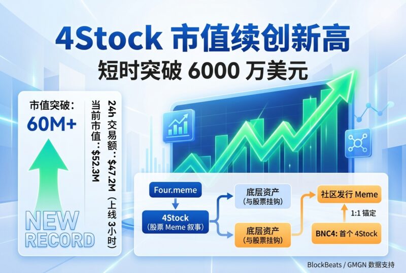 4Stock 市值短时突破 6000 万美元,续创新高-指挥使社区 - 真实线索、热点议题与深度观察
