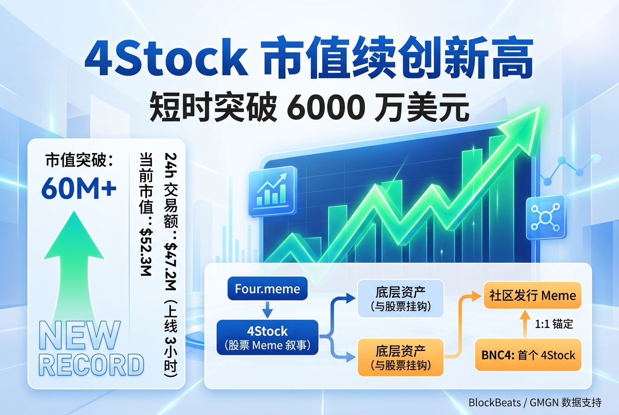 4Stock 市值短时突破 6000 万美元,续创新高
